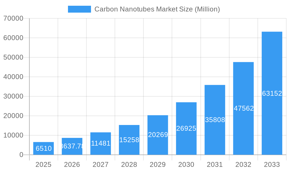 Carbon Nanotubes Market Market Size and Forecast (2024-2030)