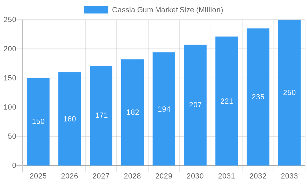 Cassia Gum Market Market Size and Forecast (2024-2030)