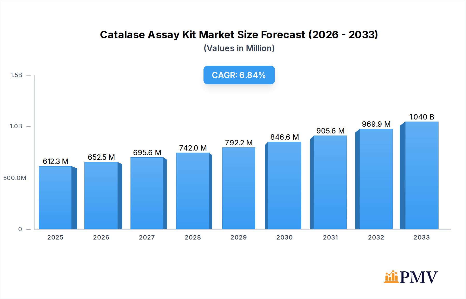 Catalase Assay Kit Market Size and Forecast (2024-2030)