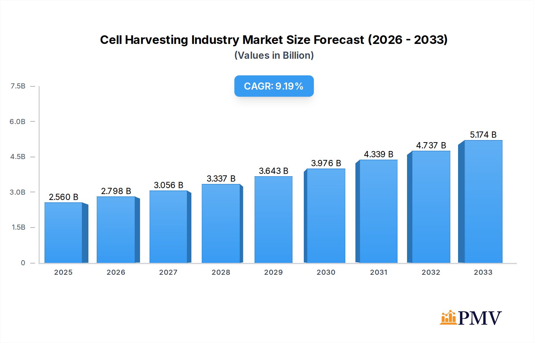 Cell Harvesting Industry Market Size and Forecast (2024-2030)
