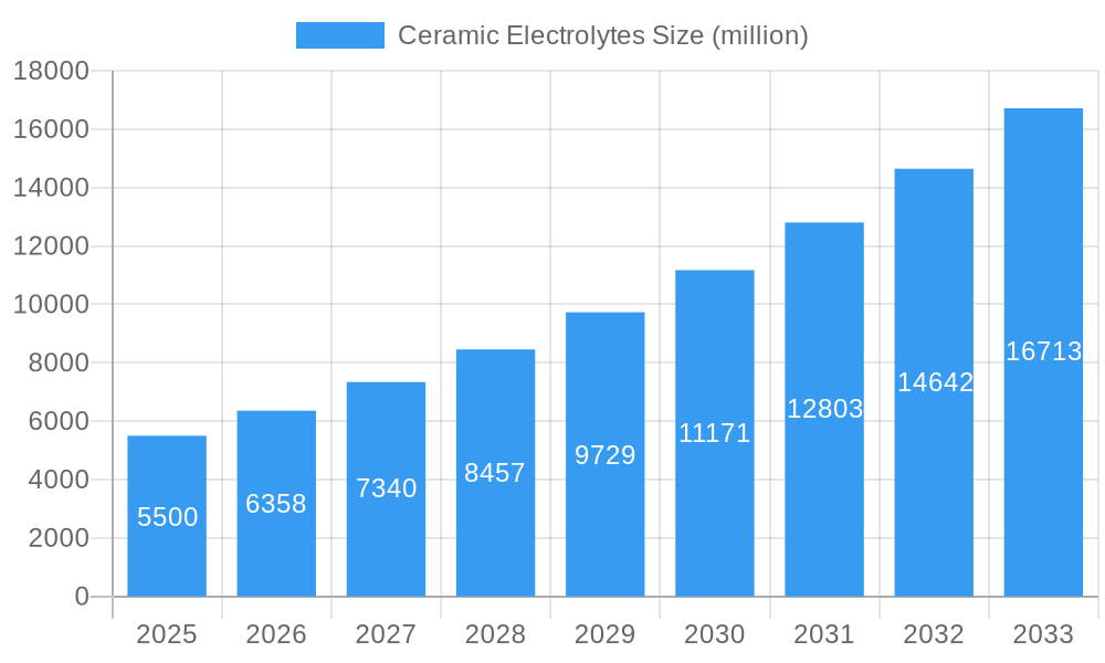 Ceramic Electrolytes Market Size and Forecast (2024-2030)