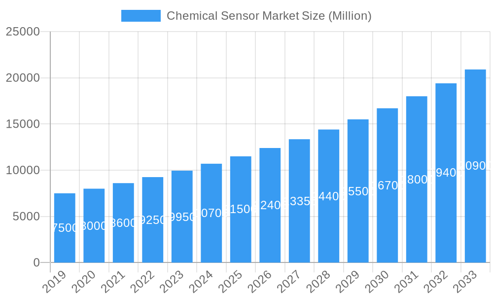 Chemical Sensor Market Market Size and Forecast (2024-2030)
