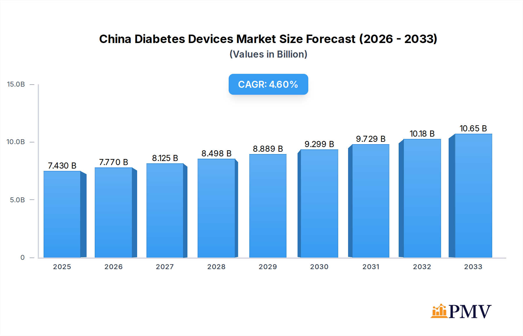 China Diabetes Devices Market Market Size and Forecast (2024-2030)