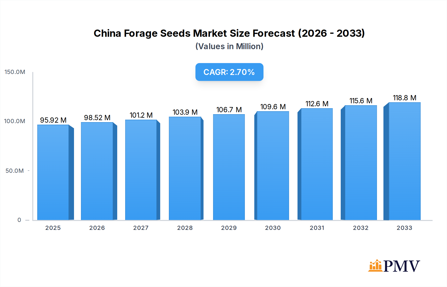 China Forage Seeds Market Market Size and Forecast (2024-2030)