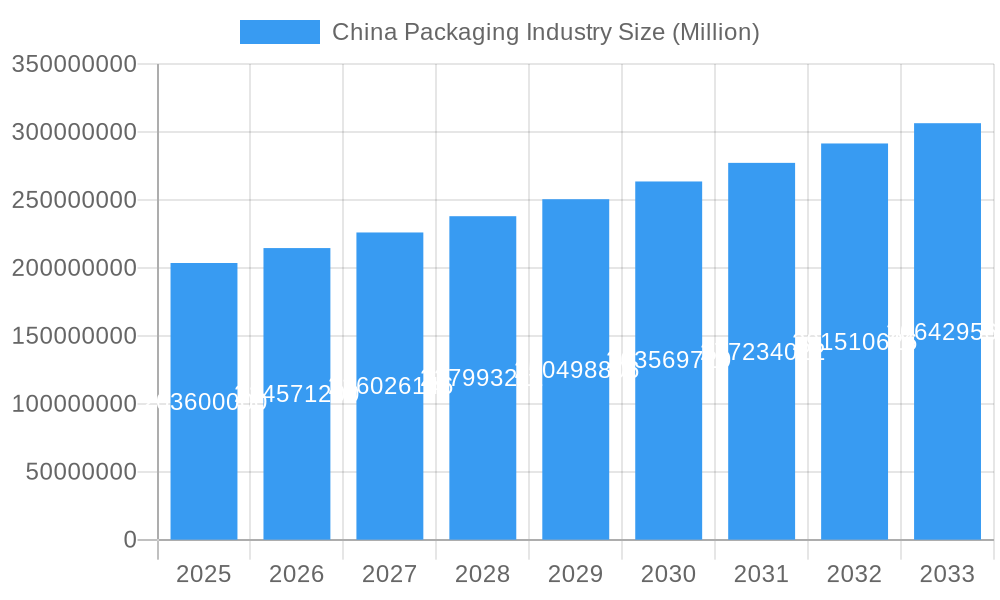 China Packaging Industry Market Size and Forecast (2024-2030)