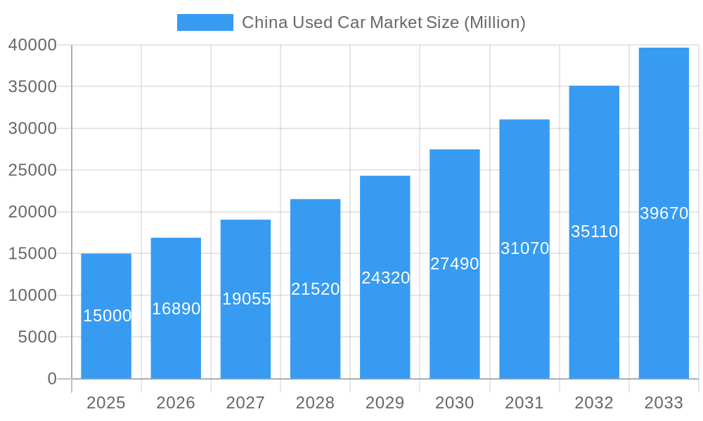China Used Car Market Market Size and Forecast (2024-2030)