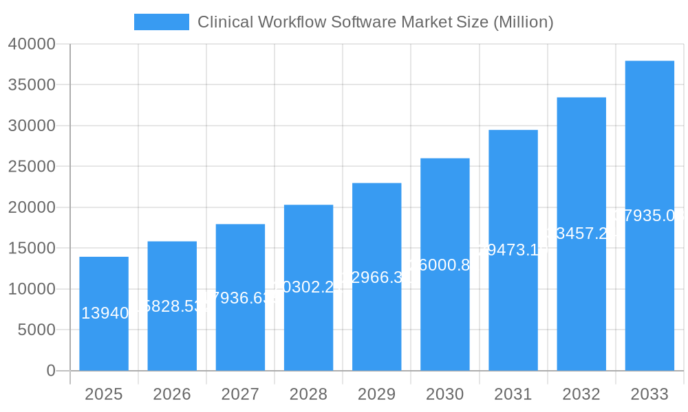 Clinical Workflow Software Market Market Size and Forecast (2024-2030)