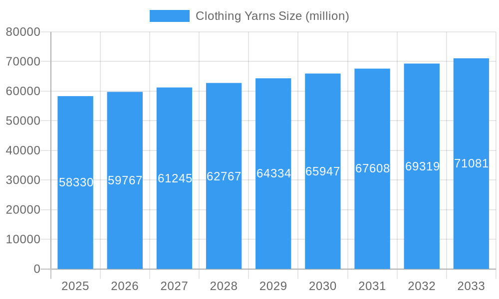 Clothing Yarns Market Size and Forecast (2024-2030)