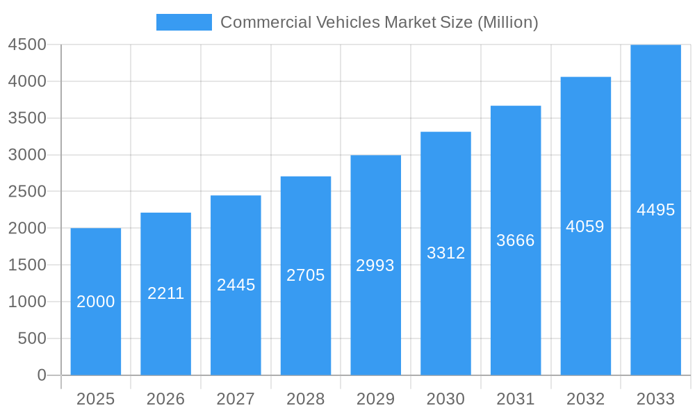 Commercial Vehicles Market Market Size and Forecast (2024-2030)