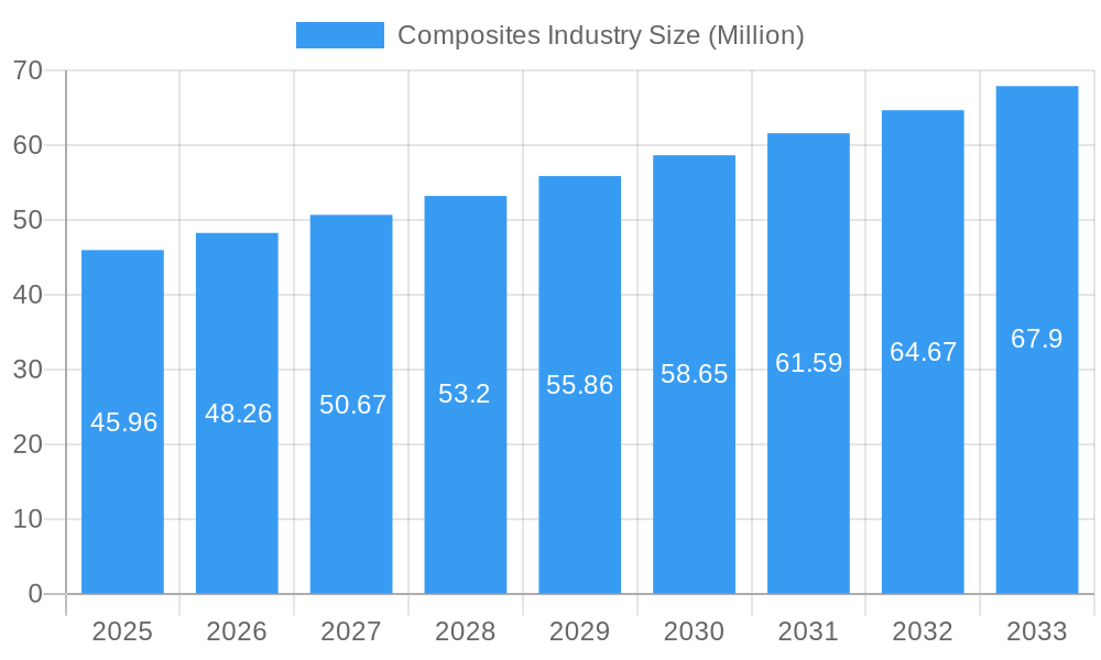 Composites Industry Market Size and Forecast (2024-2030)