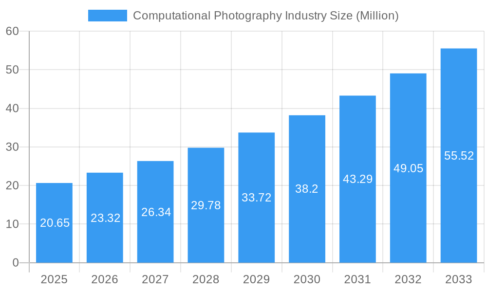 Computational Photography Industry Market Size and Forecast (2024-2030)