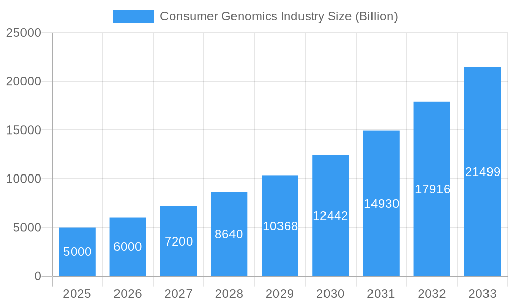 Consumer Genomics Industry Market Size and Forecast (2024-2030)