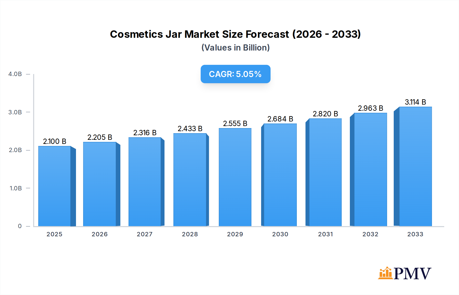 Cosmetics Jar Market Size and Forecast (2024-2030)