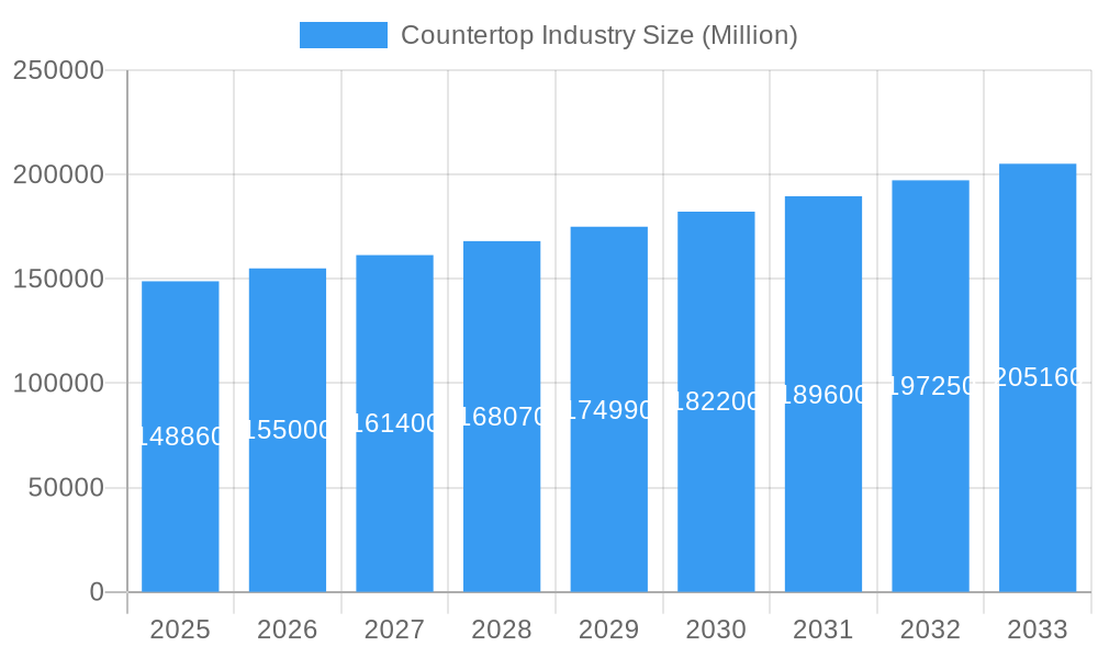 Countertop Industry Market Size and Forecast (2024-2030)