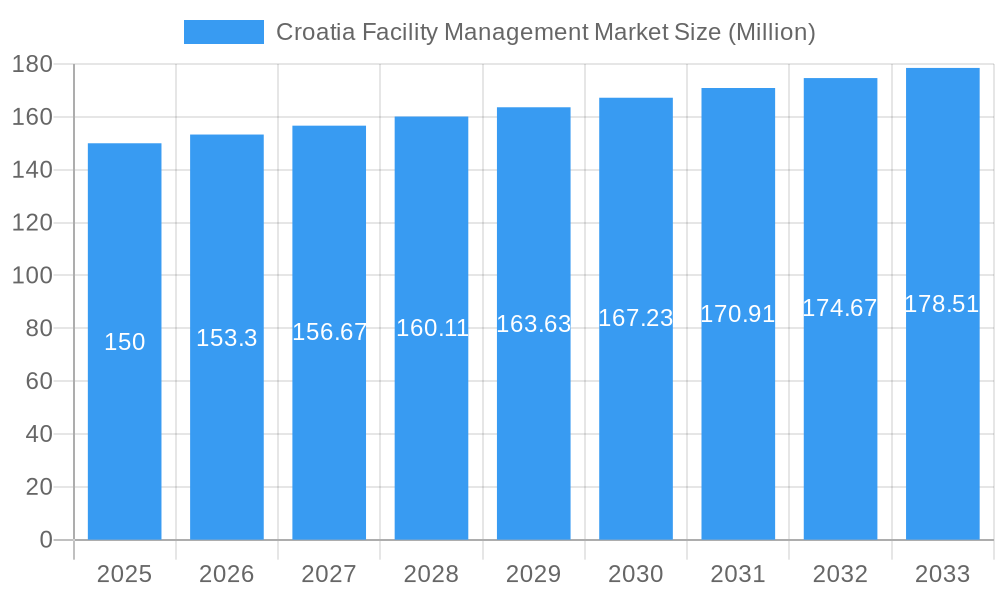 Croatia Facility Management Market Market Size and Forecast (2024-2030)