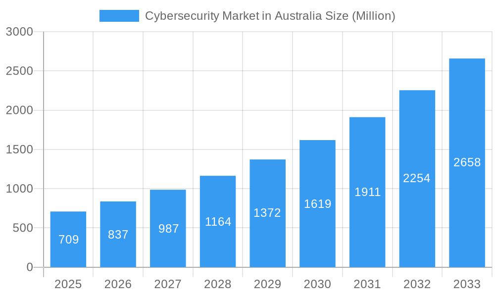 Cybersecurity Market in Australia Market Size and Forecast (2024-2030)