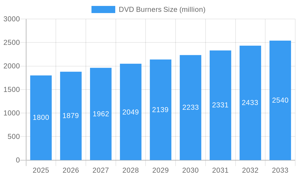 DVD Burners Market Size and Forecast (2024-2030)