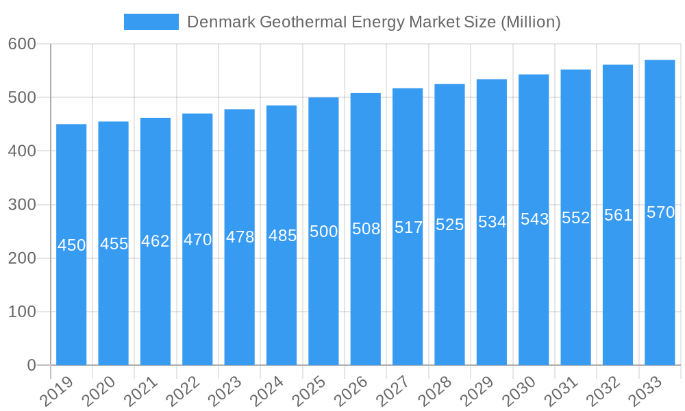 Denmark Geothermal Energy Market Market Size and Forecast (2024-2030)