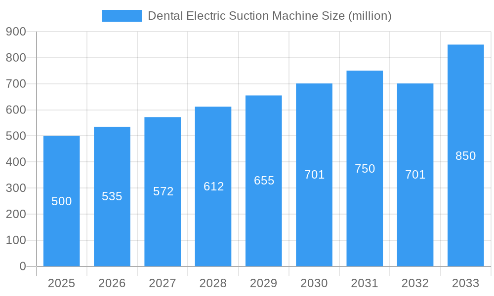 Dental Electric Suction Machine Market Size and Forecast (2024-2030)