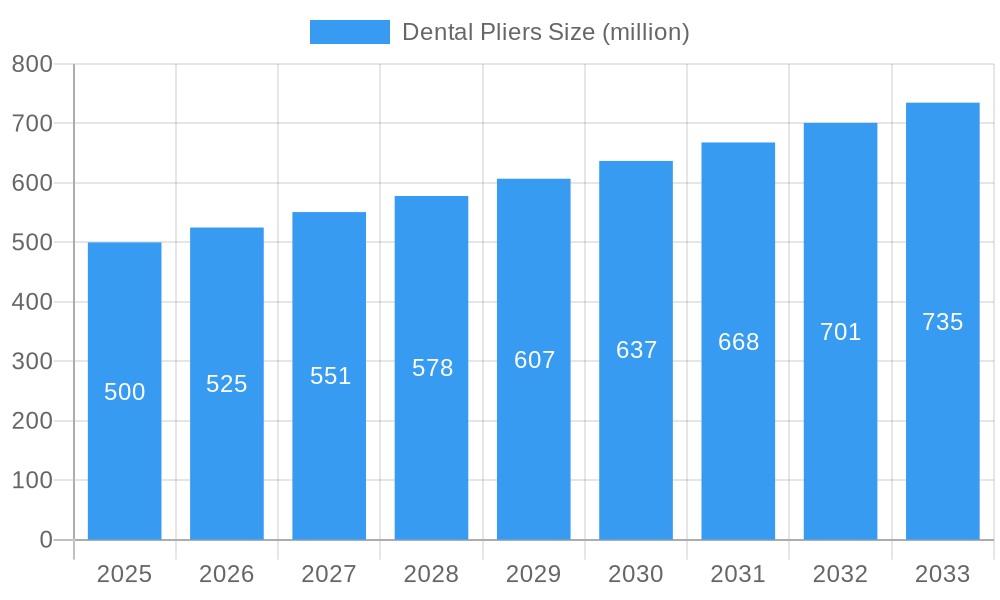 Dental Pliers Market Size and Forecast (2024-2030)