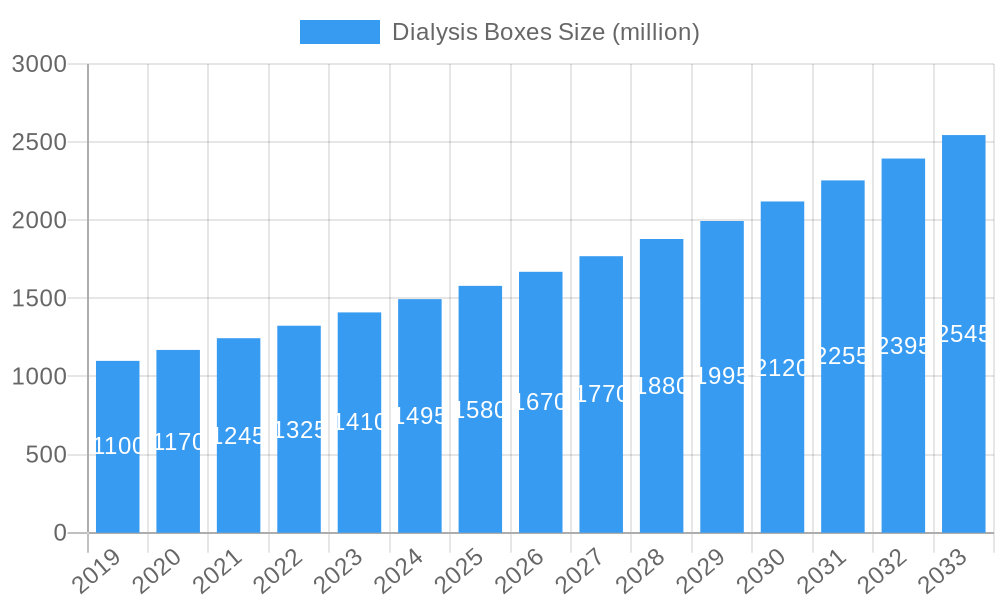 Dialysis Boxes Market Size and Forecast (2024-2030)