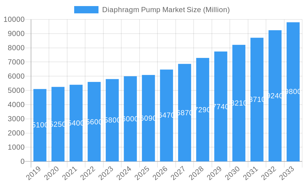 Diaphragm Pump Market Market Size and Forecast (2024-2030)