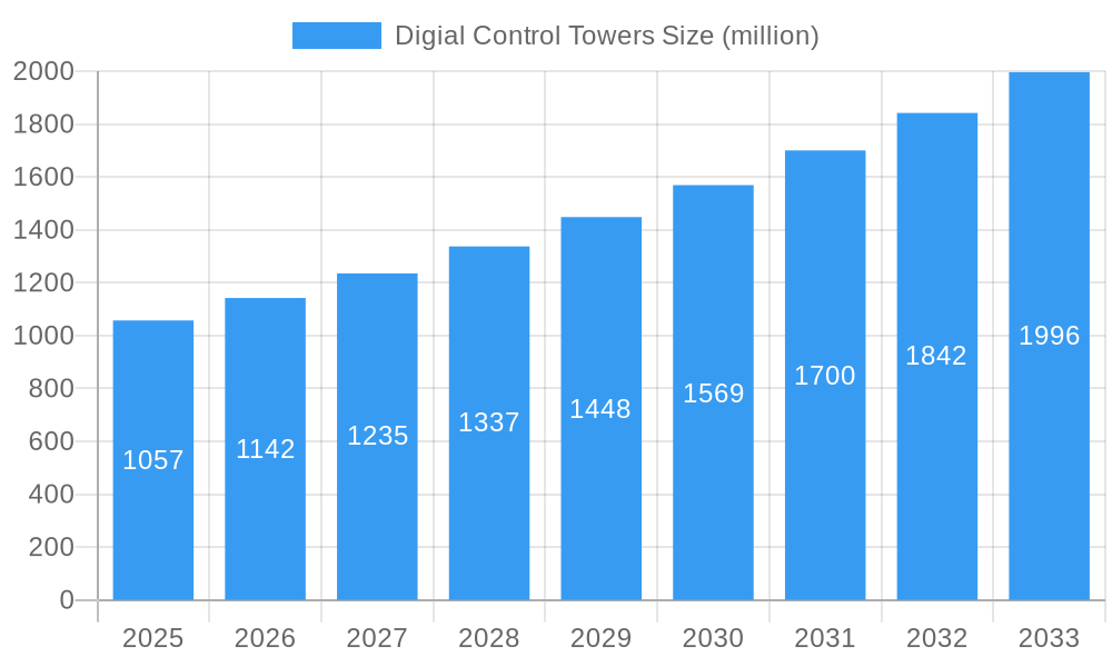 Digial Control Towers Market Size and Forecast (2024-2030)