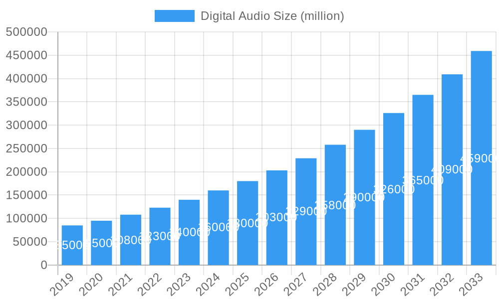 Digital Audio Market Size and Forecast (2024-2030)