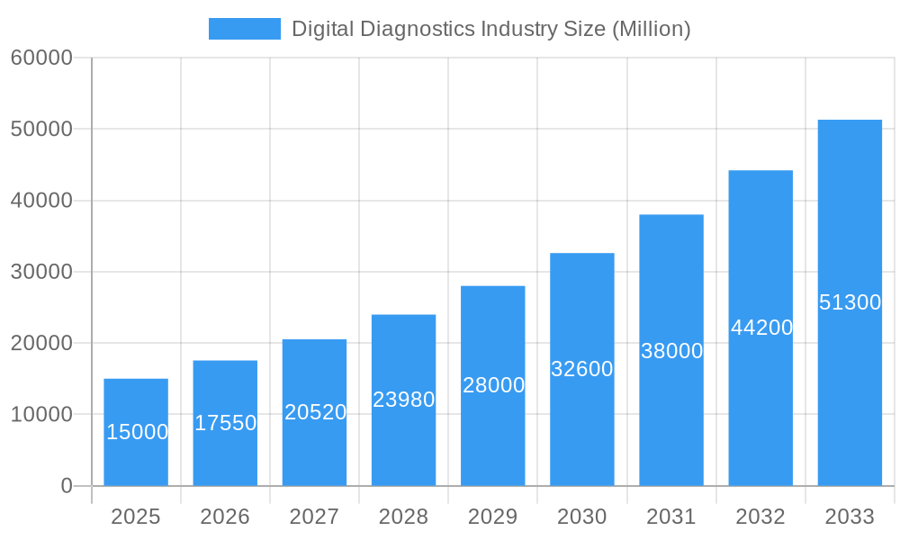 Digital Diagnostics Industry Market Size and Forecast (2024-2030)