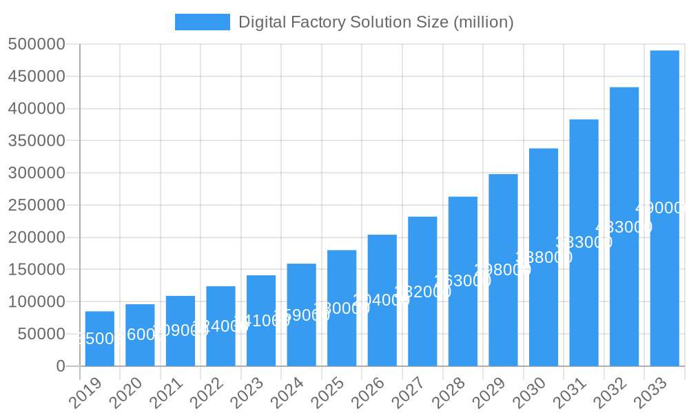 Digital Factory Solution Market Size and Forecast (2024-2030)