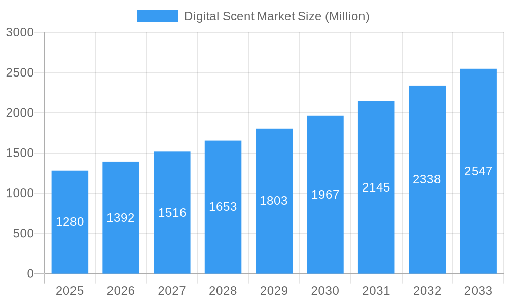 Digital Scent Market Market Size and Forecast (2024-2030)