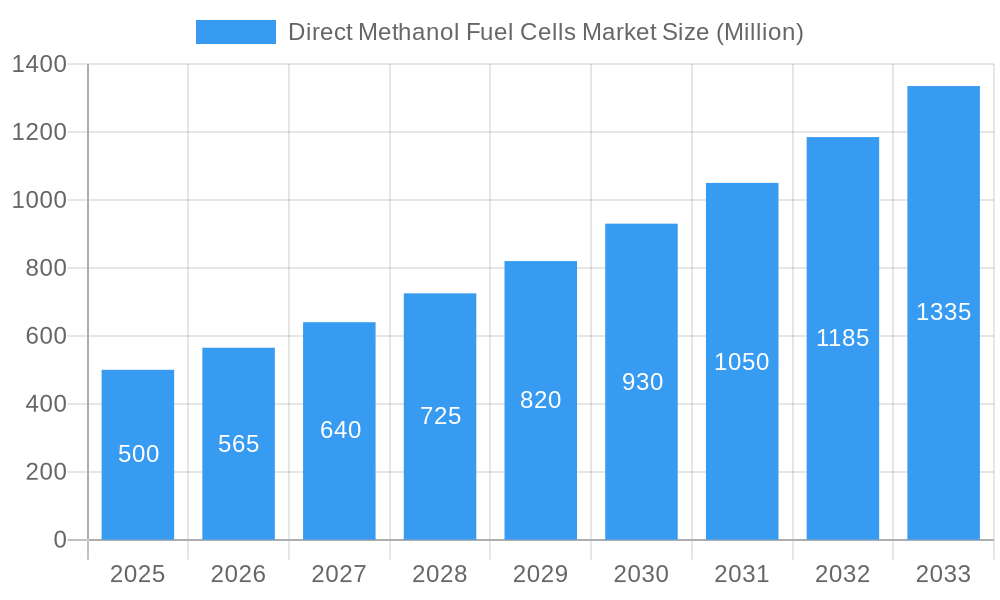 Direct Methanol Fuel Cells Market Market Size and Forecast (2024-2030)