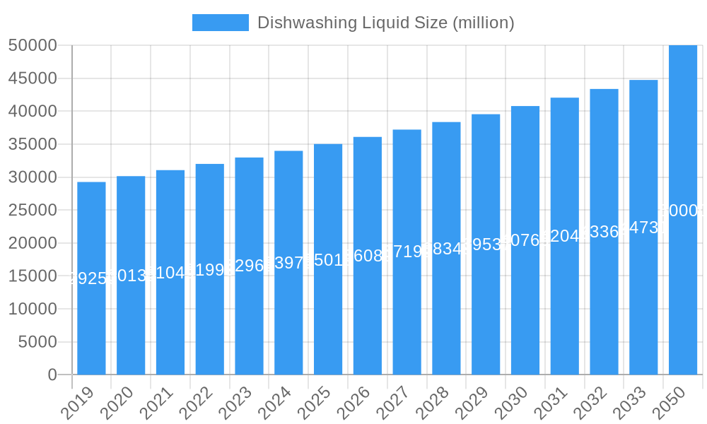 Dishwashing Liquid Market Size and Forecast (2024-2030)