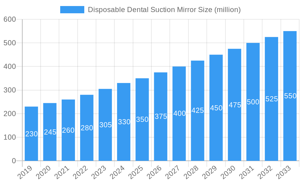 Disposable Dental Suction Mirror Market Size and Forecast (2024-2030)