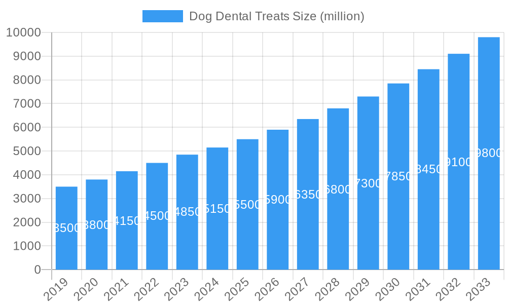 Dog Dental Treats Market Size and Forecast (2024-2030)