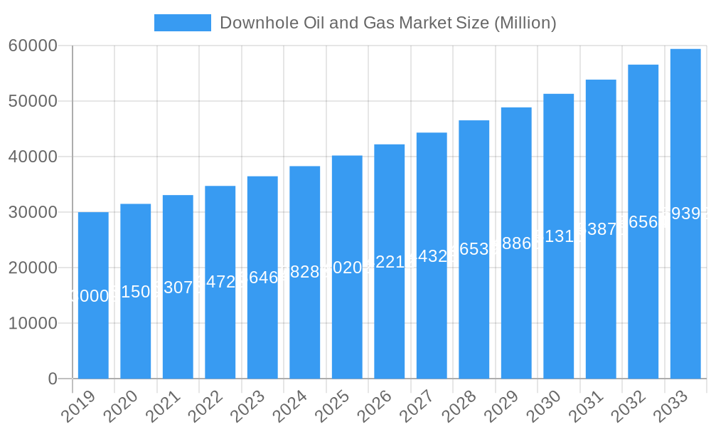 Downhole Oil and Gas Market Market Size and Forecast (2024-2030)