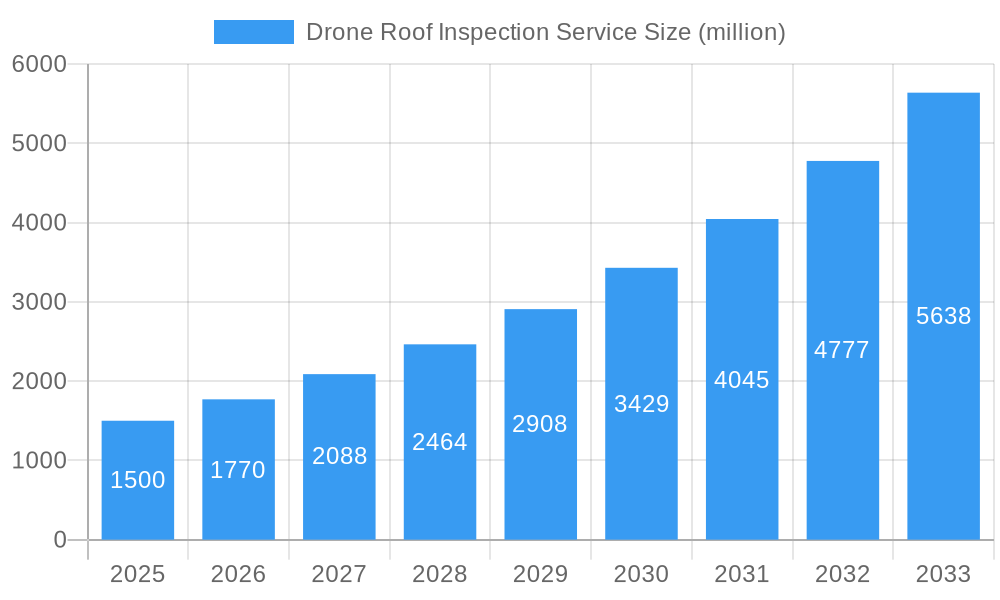 Drone Roof Inspection Service Market Size and Forecast (2024-2030)
