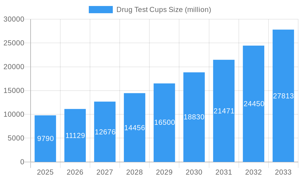 Drug Test Cups Market Size and Forecast (2024-2030)