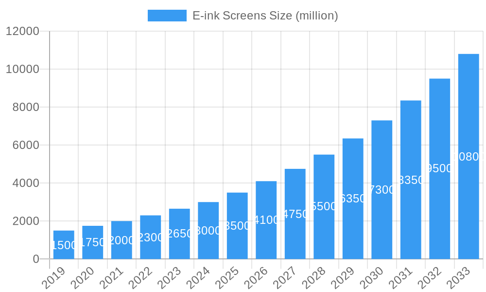 E-ink Screens Market Size and Forecast (2024-2030)