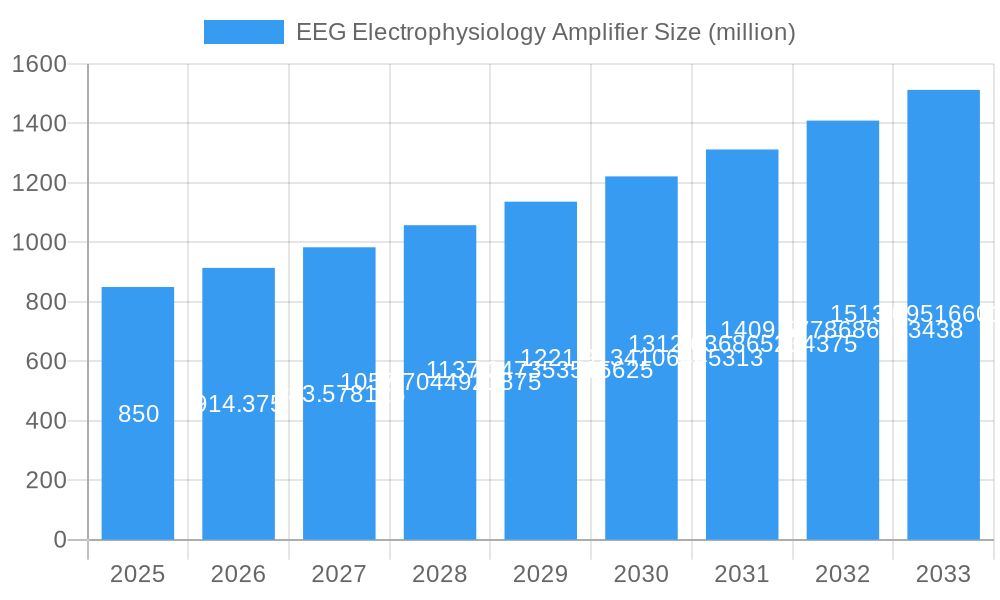 EEG Electrophysiology Amplifier Market Size and Forecast (2024-2030)