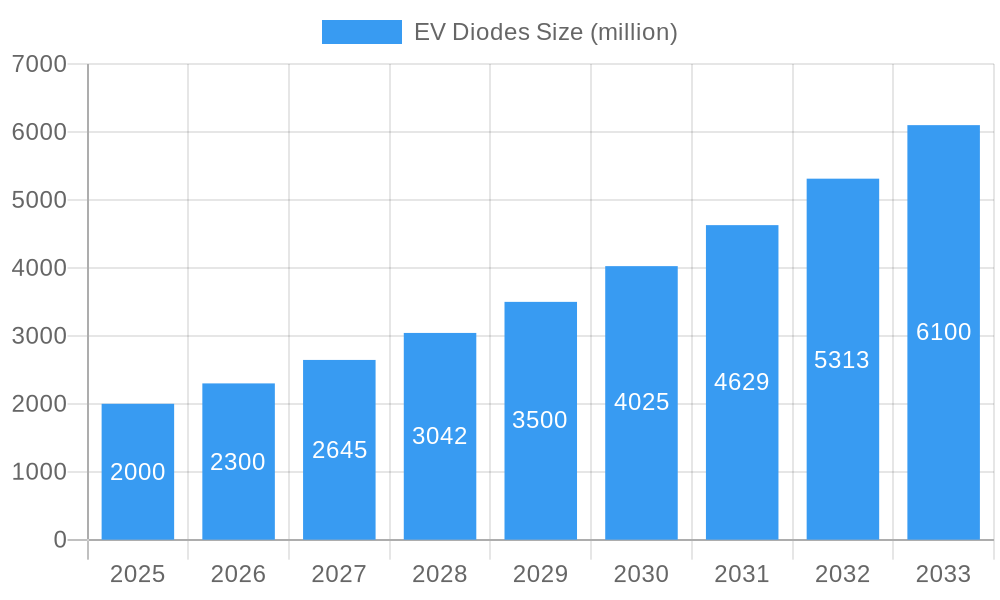 EV Diodes Market Size and Forecast (2024-2030)