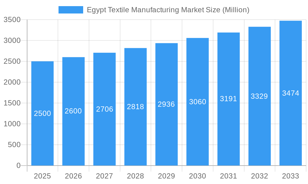 Egypt Textile Manufacturing Market Market Size and Forecast (2024-2030)
