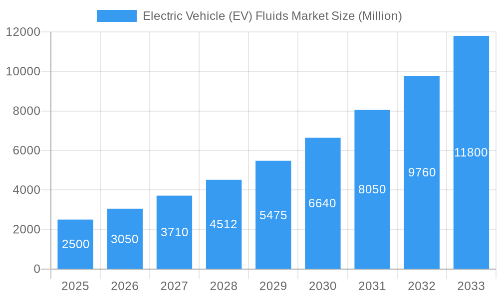 Electric Vehicle (EV) Fluids Market Market Size and Forecast (2024-2030)