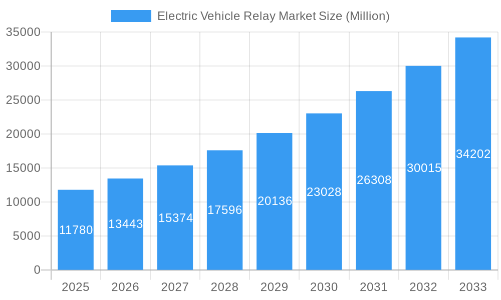 Electric Vehicle Relay Market Market Size and Forecast (2024-2030)