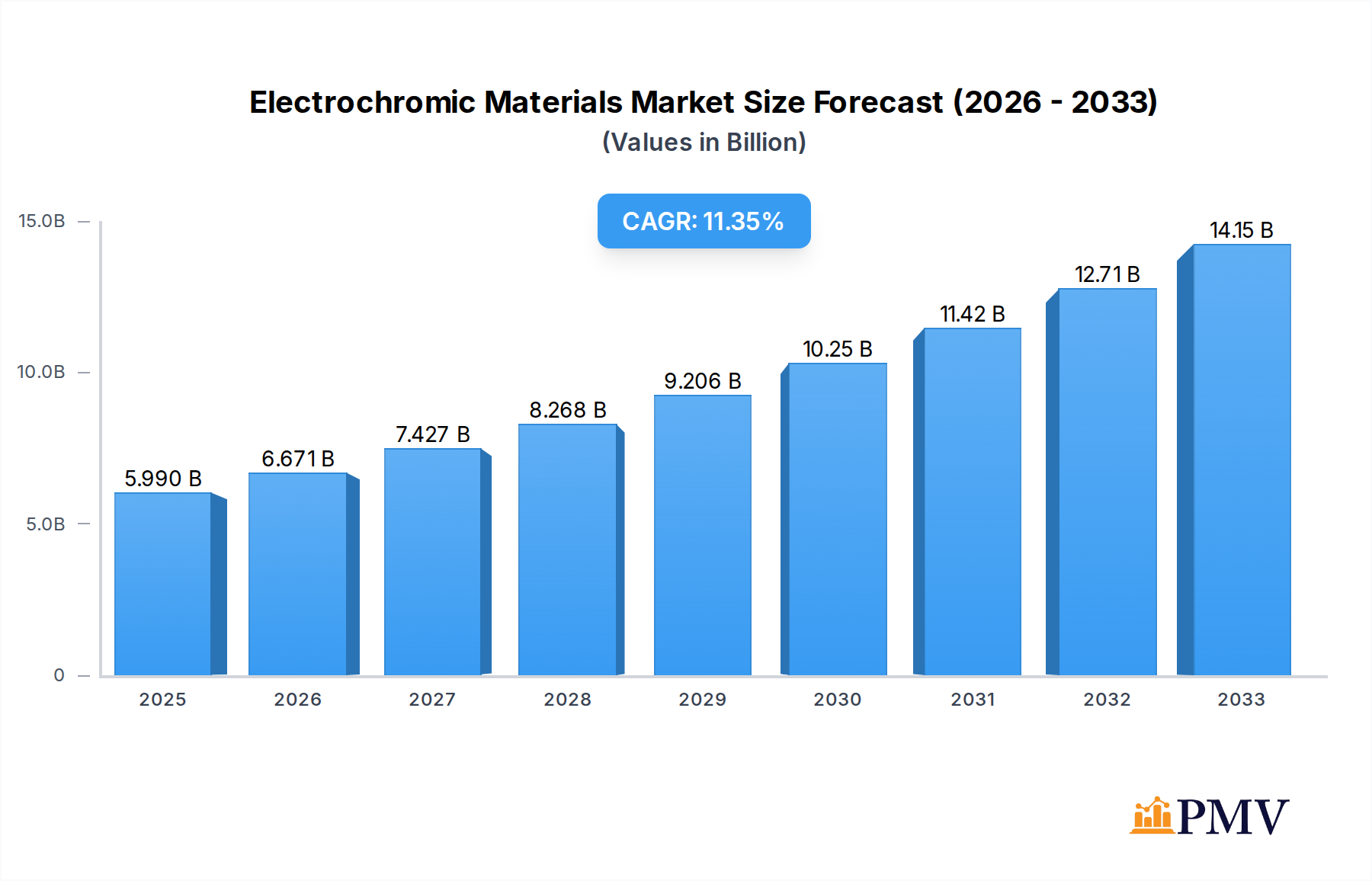 Electrochromic Materials Market Market Size and Forecast (2024-2030)