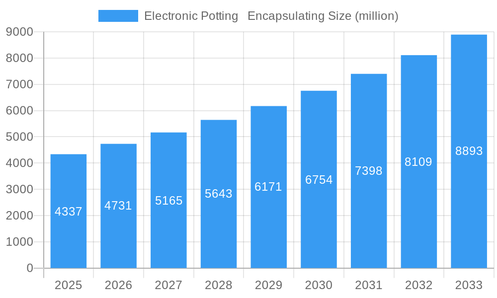 Electronic Potting   Encapsulating Market Size and Forecast (2024-2030)