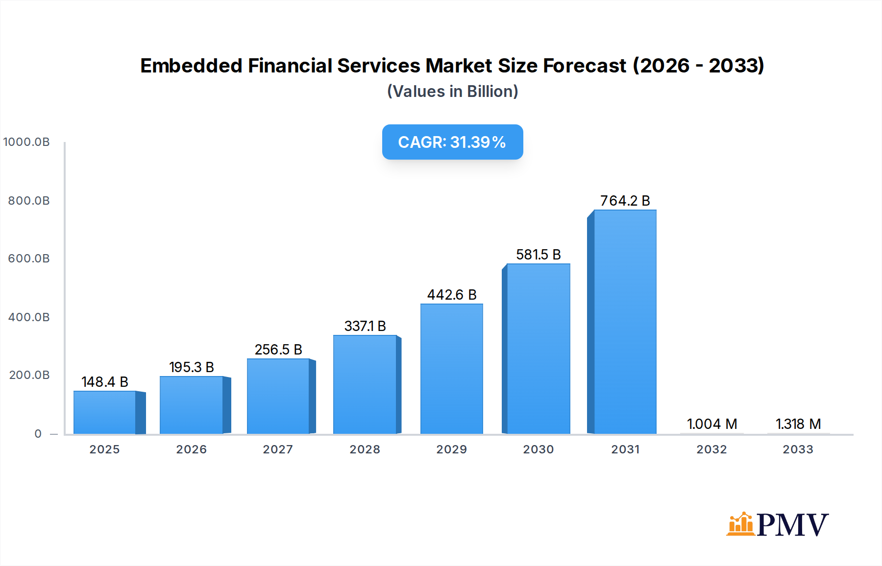 Embedded Financial Services Market Size and Forecast (2024-2030)