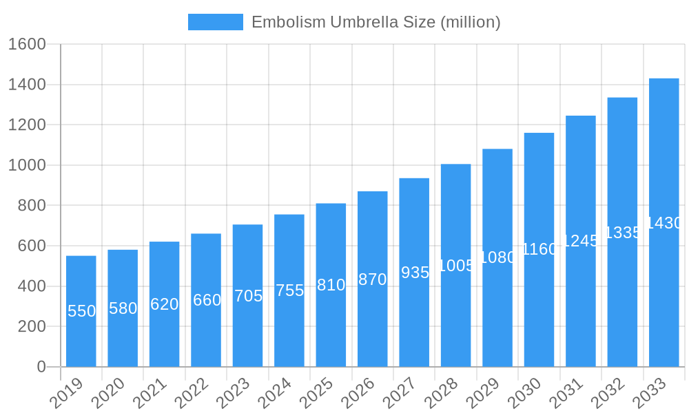 Embolism Umbrella Market Size and Forecast (2024-2030)