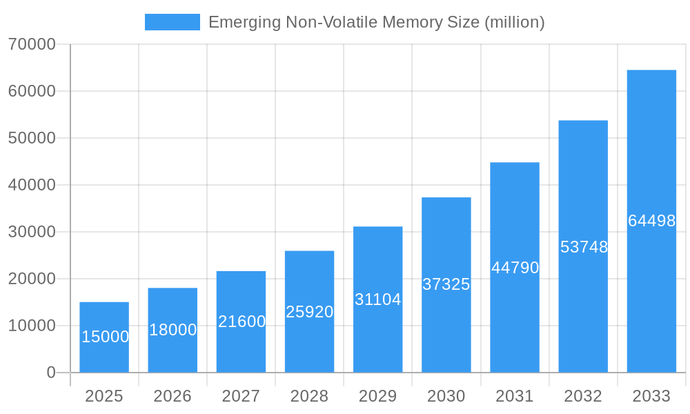 Emerging Non-Volatile Memory Market Size and Forecast (2024-2030)