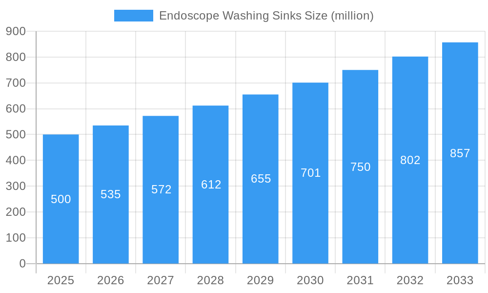 Endoscope Washing Sinks Market Size and Forecast (2024-2030)